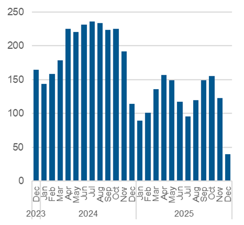 Chart outlining the average daily number of unmatched callers to shelter. Data also in the table below.