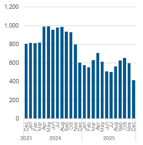Chart outlining the average daily number of Central Intake calls handled. Data also in the table below.