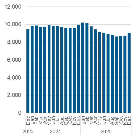 Chart outlining the average nightly occupancy, shelter and overnight service system. Data also in the table below.