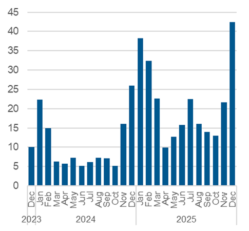 Chart outlining the average daily number of calls resulting in a referral to shelter space. Data also in the table below.
