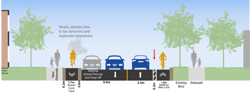 A cross-section of proposed changes in front of Sloane Public School, including a raised in-boulevard cycle track on west side of the street and on-street buffered bike lane on east side of the street.