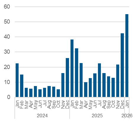 Chart outlining the average daily number of calls resulting in a referral to shelter space. Data also in the table below.