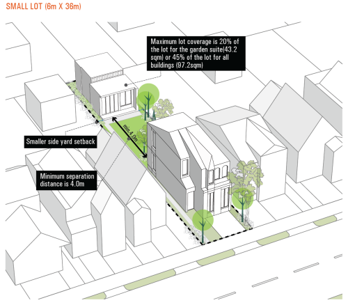 An illustration of a one-storey example on a lot that is 6 metres wide by 36 metres deep.