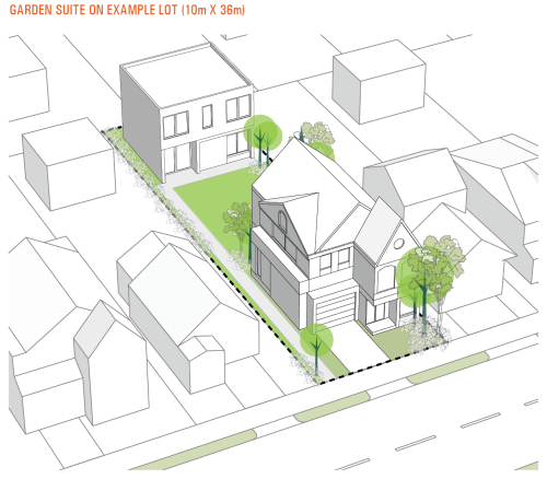 An illustration of a two-storey garden suite example on a lot that is 10 metres wide by 36 metres deep is shown with the retention of open space and access from the street. Impacts to neighbouring properties are intended to be mitigated through side yard setbacks and appropriate second storey massing.