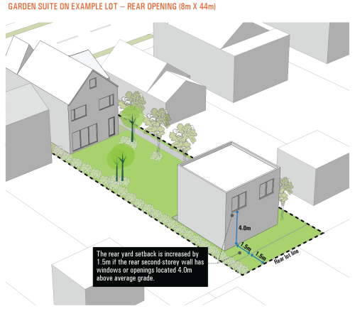 An illustration of a second storey rear opening diagram: Impacts to neighbouring properties are intended to be addressed through increased rear yard setbacks where an opening is located at the second storey or above in the rear wall.