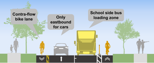 Cross-section of Option 1: One-way street on Chartland Boulevard South between Dibgate Boulevard and Briarscross Boulevard