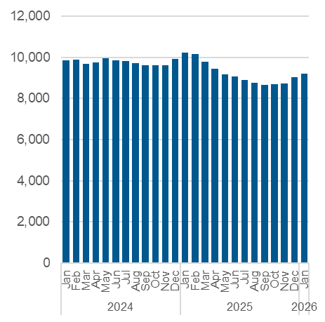 Chart outlining the average nightly occupancy, shelter and overnight service system. Data also in the table below.