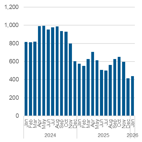 Chart outlining the average daily number of Central Intake calls handled. Data also in the table below.