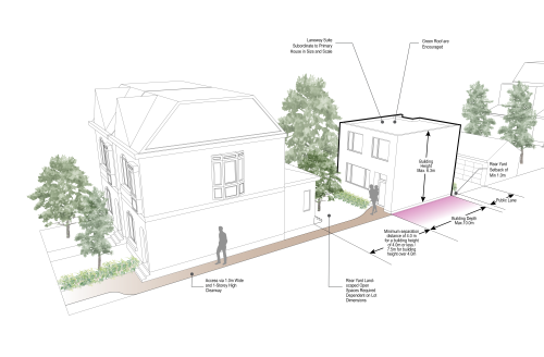 An illustration of a laneway suite located in the back yard of a house, next to a public laneway and is smaller in size, and completely detached from the main house on the lot.