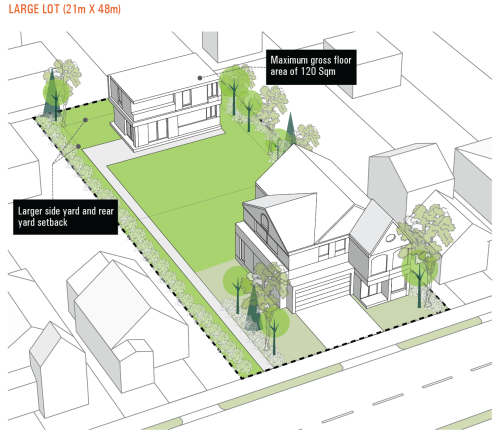An illustration of a two-storey garden suite example is shown on a lot that is 21 metres wide by 48 metres deep. Larger setbacks and trees can mitigate impacts to neighbouring residents.