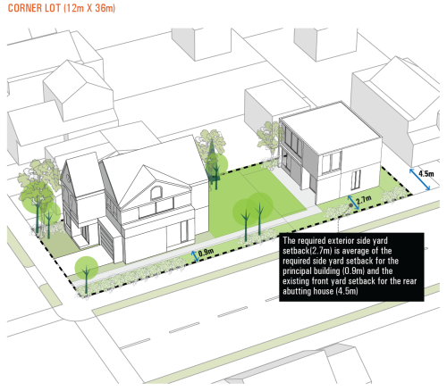 An illustration of a two-storey garden suite example is shown on a corner lot with consideration for appropriate setbacks and massing fronting the street, and mitigating impacts to adjacent properties.