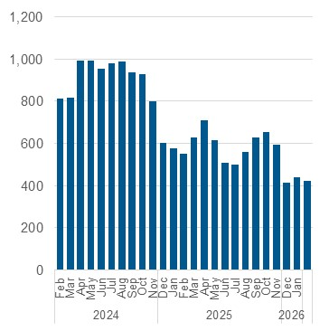 Chart outlining the average daily number of Central Intake calls handled. Data also in the table below.