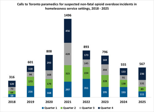 Calls to Toronto paramedics for non-fatal suspected opioid overdose in homelessness service settings in Toronto