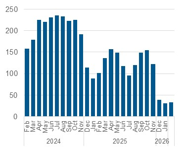 Chart outlining the average daily number of unmatched callers to shelter. Data also in the table below.