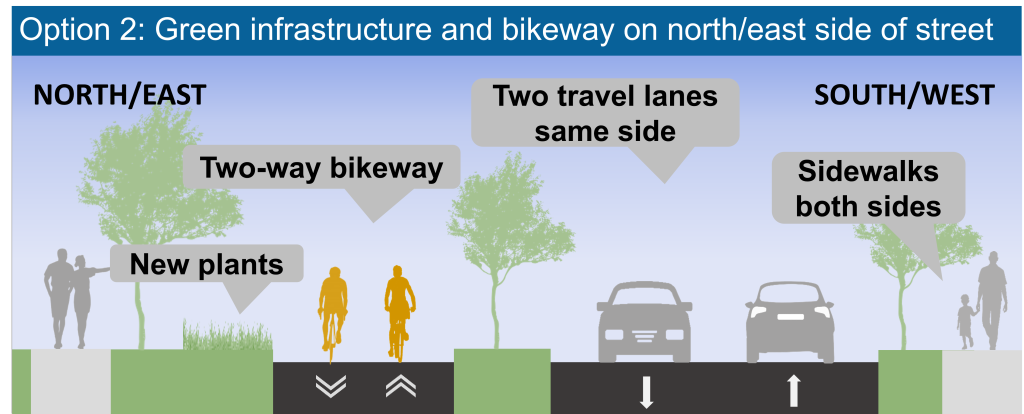Cross-section of Option 2 proposed for Rowntree Road, with two-way bikeway on north/east, two travel lanes on same side of the median, and sidewalk on both sides