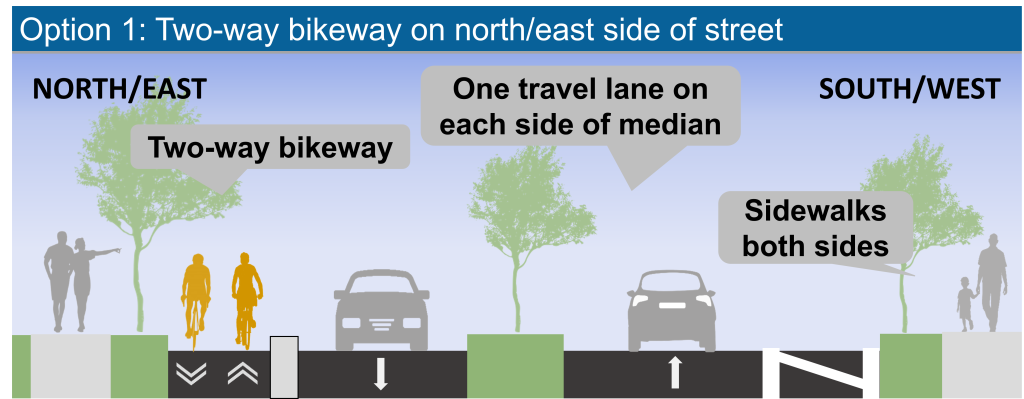 Cross-section of Option 1 proposed for Rowntree Road, with a two-way bikeway on North/East, one travel lane on each side of the median, and sidewalks on both side