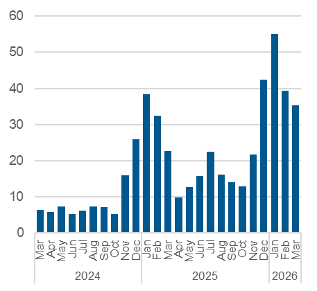 Chart outlining the average daily number of calls resulting in a referral to shelter space. Data also in the table below.