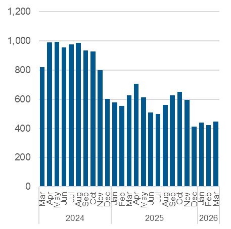 Chart outlining the average daily number of Central Intake calls handled. Data also in the table below.