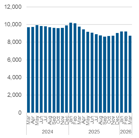 Chart outlining the average nightly occupancy, shelter and overnight service system. Data also in the table below.