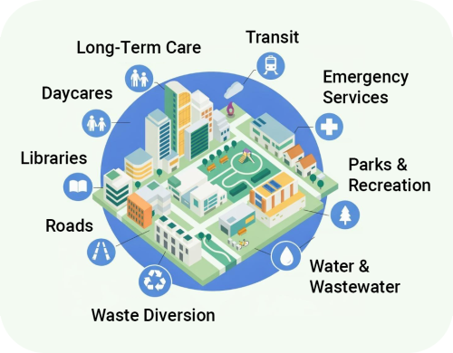 Illustrated city block with icons representing city services like Long-Term Care, Daycares, Libraries, Roads, Waste Diversion, Water, Parks, Emergency Services, and Transit.”