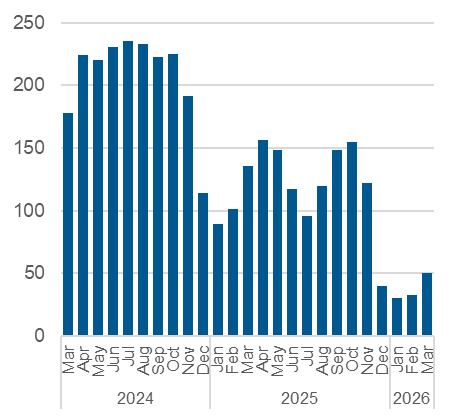 Chart outlining the average daily number of unmatched callers to shelter. Data also in the table below.