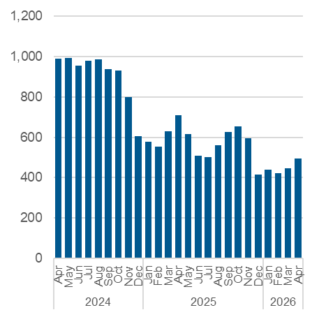 Chart outlining the average daily number of Central Intake calls handled. Data also in the table below.