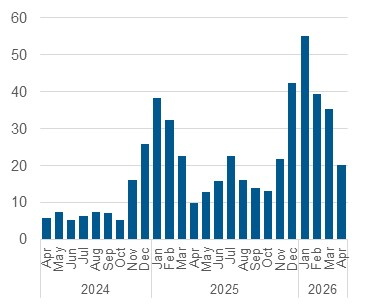 Chart outlining the average daily number of calls resulting in a referral to shelter space. Data also in the table below.
