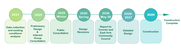 Project timeline