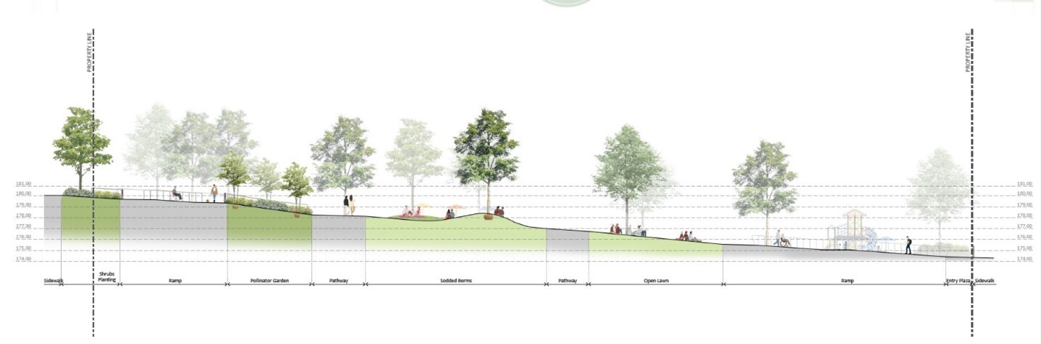 Image of cross section B, indicating the different functional areas of the park design and showing the site’s 5-metre grade change from the North side to the South side.