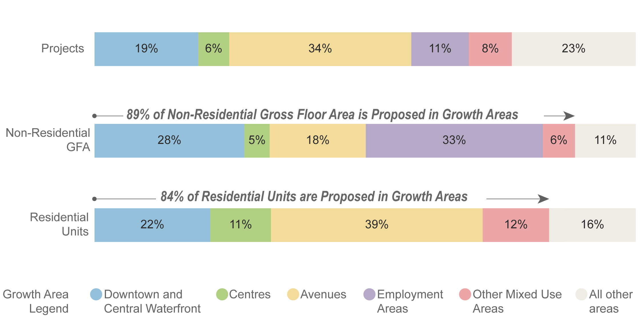 A horizontal stacked bar chart compares the distribution of projects, non residential gross floor area, and residential units across different growth area types. In the projects bar, 19% are located in downtown and central waterfront (blue segment), 6% in centres (green segment), 34% along avenues (yellow segment), 11% in employment areas (purple segment), 8% in other mixed use areas (red segment), and 23% in all other areas (beige segment). The non residential gross floor area bar shows 28% in downtown and central waterfront (blue segment), 5% in centres (green segment), 18% along avenues (yellow segment), 33% in employment areas (purple segment), 6% in other mixed use areas (red segment), and 11% in all other areas (beige segment), with an annotation noting that 89% of non residential floor area is proposed in growth areas. The residential units bar shows 22% in downtown and central waterfront (blue segment), 11% in centres (green segment), 39% along avenues (yellow segment), 12% in other mixed use areas (red segment), and 16% in all other areas (beige segment), accompanied by a note stating that 84% of residential units are proposed in growth areas. A legend at the bottom identifies the growth area categories by color. Under the figure there is text that reads: "The vast majority of proposed development in the Development Pipeline is within the Growth Areas laid out in the Official Plan."