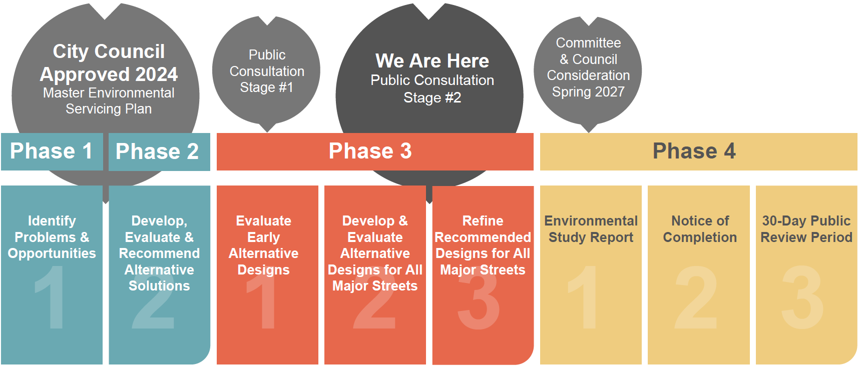 Phase 3 has two stages. Stage 1 is complete. Stage 2 public consultation is now - June 2026.