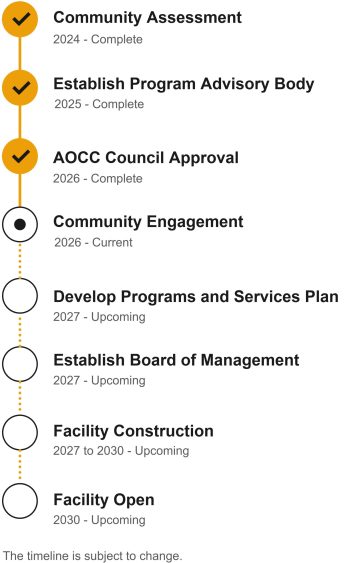 Timeline for development of AOCC, including required assessments, establishment of program advisory body, and facility construction.