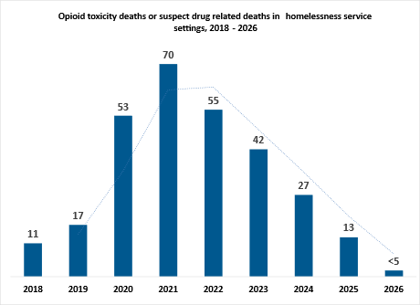 Suspected and confirmed opioid overdose deaths in homelessness service settings
