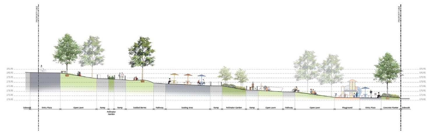 Image of cross section A, indicating the different functional areas of the park design and showing the site’s 5-metre grade change from the North side to the South side.