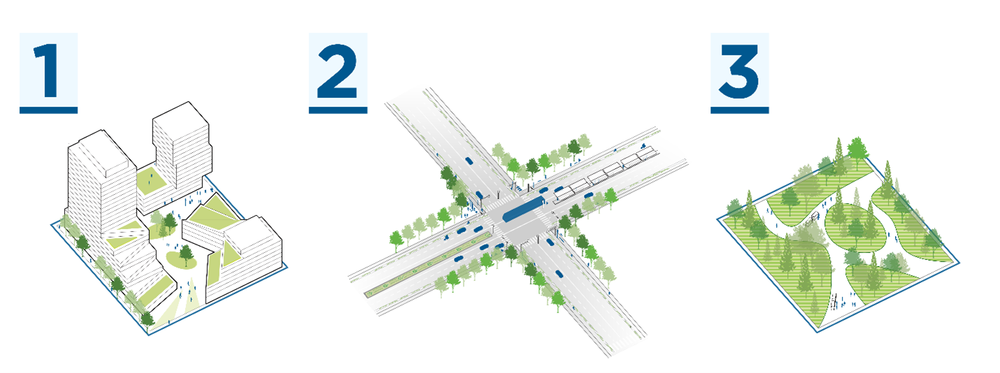 An illustrated diagram shows three types of green infrastructure: (1) a mixed-use development with green roofs, trees, and a central plaza; (2) a redesigned street intersection featuring wide sidewalks, bike lanes, transit stops, and tree-lined medians; and (3) a naturalized park space with winding pathways, dense tree planting, and open areas for walking and seating.