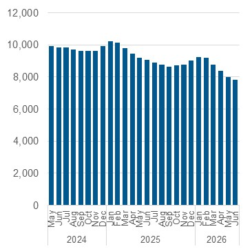 Chart outlining the average nightly occupancy, shelter and overnight service system. Data also in the table below.