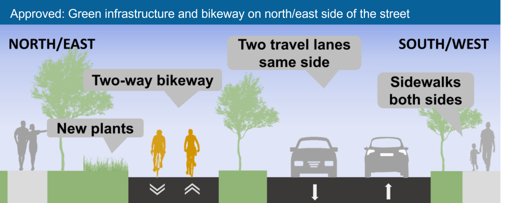 Illustration of the approved changes, with new plants and a two-way bikeway on north/east side of the street, two travel lanes on south/west side, and sidewalks on both sides