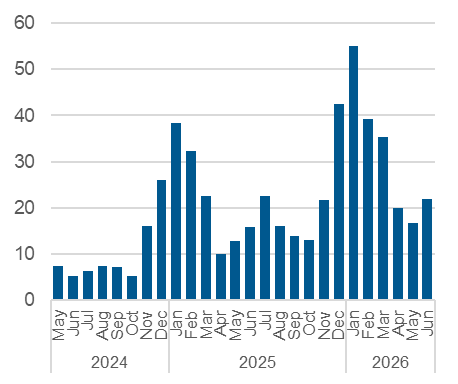 Chart outlining the average daily number of calls resulting in a referral to shelter space. Data also in the table below.