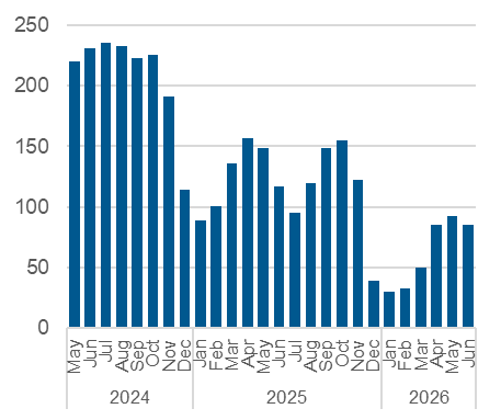 Chart outlining the average daily number of unmatched callers to shelter. Data also in the table below.