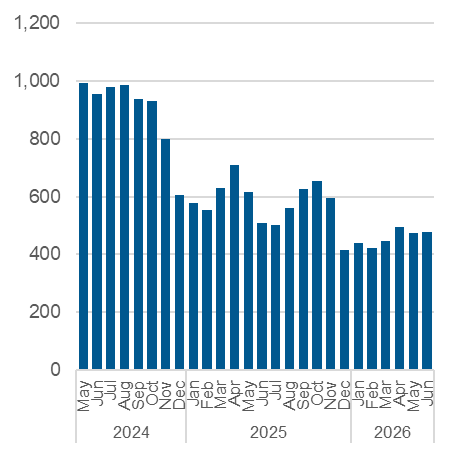 Chart outlining the average daily number of Central Intake calls handled. Data also in the table below.