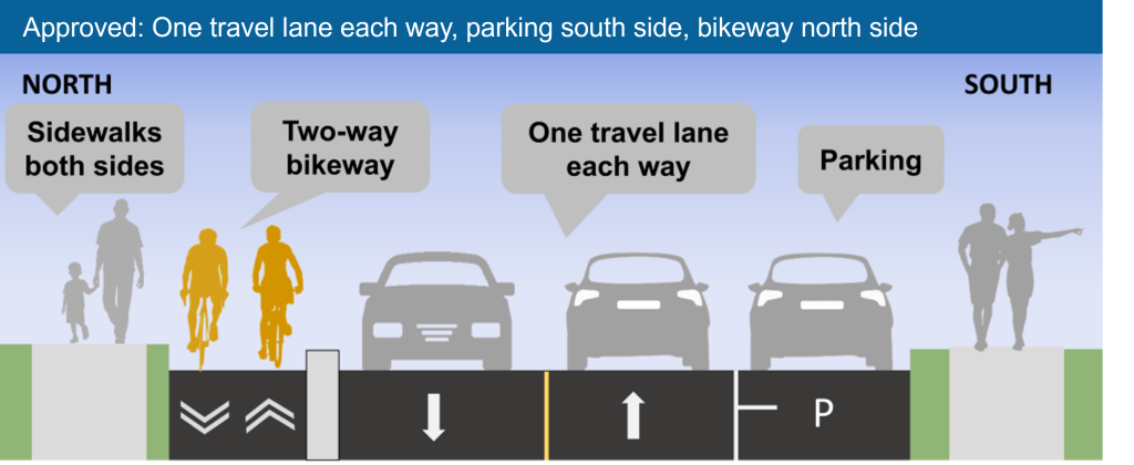 Illustration of the approved changes, with sidewalks on both sides of the street, a two-way bikeway on north side, parking on south side, and one travel lane in each direction