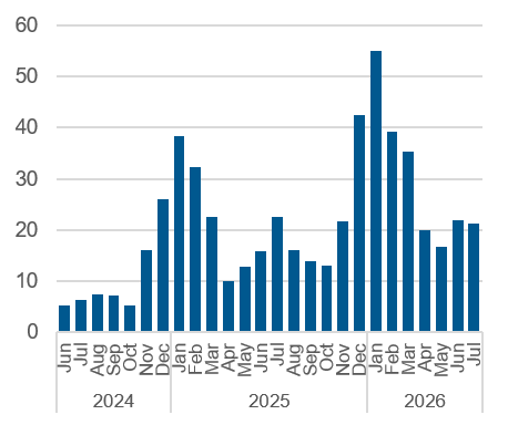 Chart outlining the average daily number of calls resulting in a referral to shelter space. Data also in the table below.