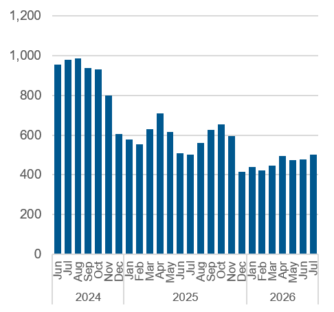 Chart outlining the average daily number of Central Intake calls handled. Data also in the table below.