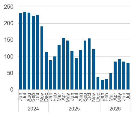 Chart outlining the average daily number of unmatched callers to shelter. Data also in the table below.
