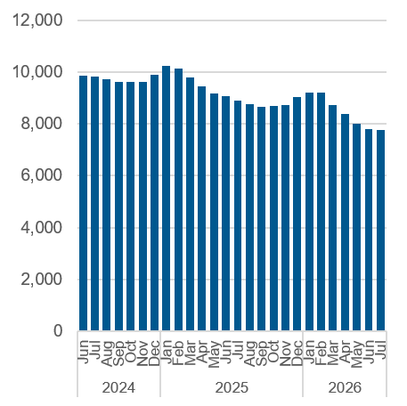 Chart outlining the average nightly occupancy, shelter and overnight service system. Data also in the table below.