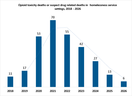 Suspected and confirmed opioid overdose deaths in homelessness service settings