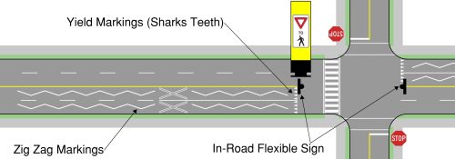 An aerial illustration detailing the measures included in the pedestrian crossover safety enhancements. Each intervention has written text with an arrow pinpointing its installation location. Zig zag markings in the centre of the travel lanes are installed on the approaches to the pedestrian crossover in each direction, yield markings (sharks teeth) are installed immedietly before the crossover, and in-road flexible signs are installed at the yield markings to enhance visibility.