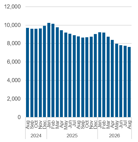 Chart outlining the average nightly occupancy, shelter and overnight service system. Data also in the table below.