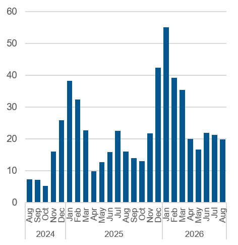 Chart outlining the average daily number of calls resulting in a referral to shelter space. Data also in the table below.