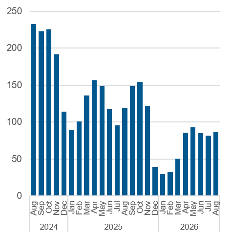 Chart outlining the average daily number of unmatched callers to shelter. Data also in the table below.